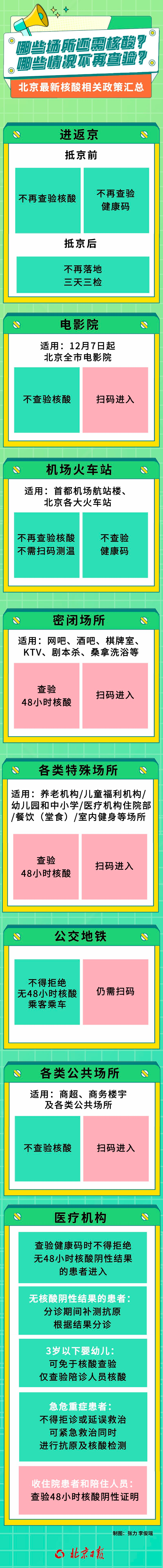 北京昨新增本土1168+2194，含社会面178例！一图了解哪些场所还需扫码查核酸