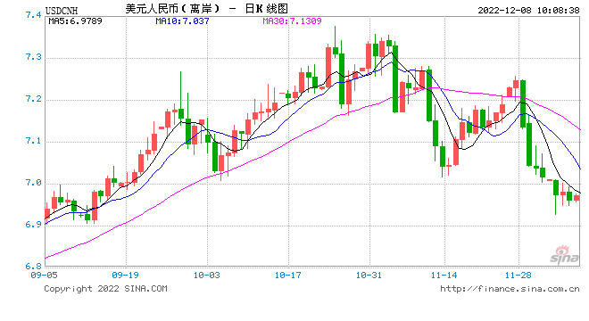 人民币中间价报6.9606，上调369点 升值至2022年9月21日以来最高！