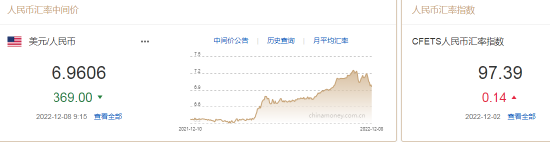 人民币中间价报6.9606，上调369点 升值至2022年9月21日以来最高！