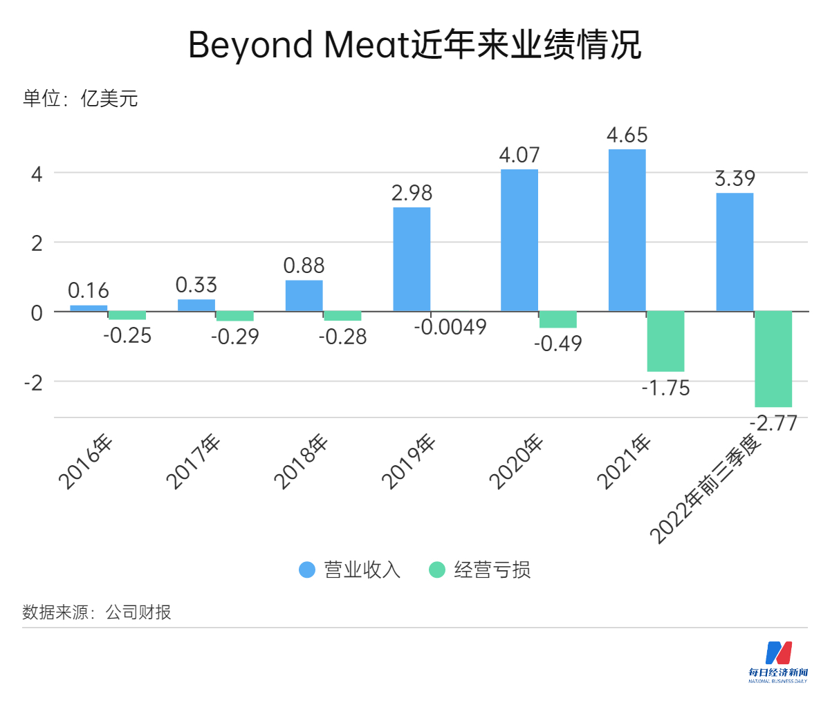 人造肉激荡三年：被资本捧起，但最终落到餐桌了吗？