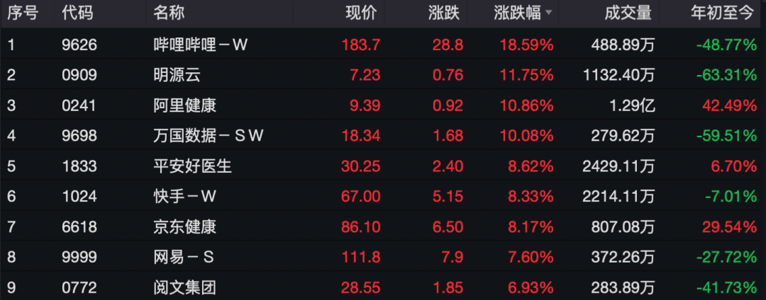 连拉20CM涨停！防疫新概念股火了！恒生科技指数涨逾5%，消费零售博彩大涨，只因…