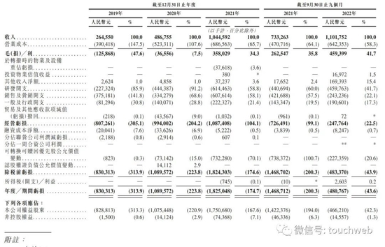 多点DMALL冲刺港股：年亏损超9亿 腾讯IDG金蝶是股东