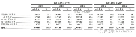 多点DMALL冲刺港股：年亏损超9亿 腾讯IDG金蝶是股东