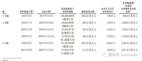 多点DMALL冲刺港股：年亏损超9亿 腾讯IDG金蝶是股东