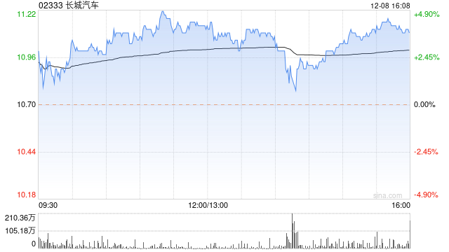 长城汽车前11月汽车累计销量99万辆