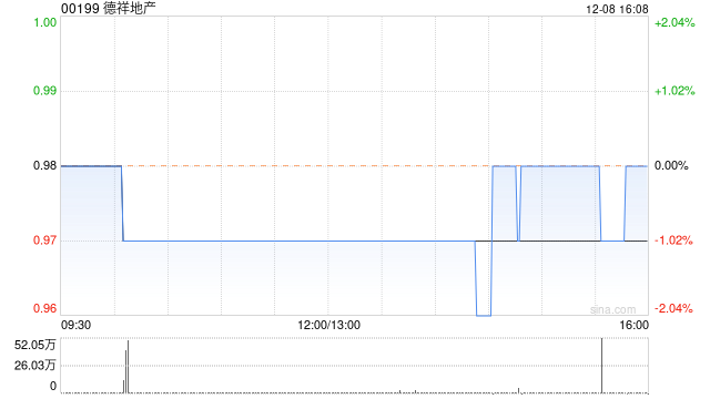 德祥地产12月8日斥资145.4万港元回购149.9万股