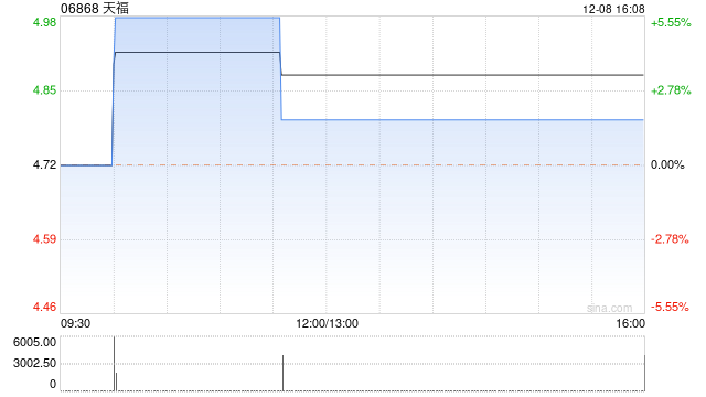 天福12月8日斥资约3.94万港元回购8000股