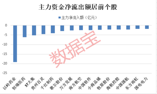 牛上天，抗疫概念龙头再冲击涨停，19亿主力资金悄悄出逃！跨境电商概念爆发，这些股尾盘获资金加仓