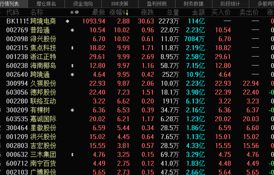 牛上天，抗疫概念龙头再冲击涨停，19亿主力资金悄悄出逃！跨境电商概念爆发，这些股尾盘获资金加仓