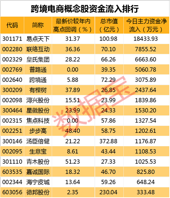 牛上天，抗疫概念龙头再冲击涨停，19亿主力资金悄悄出逃！跨境电商概念爆发，这些股尾盘获资金加仓