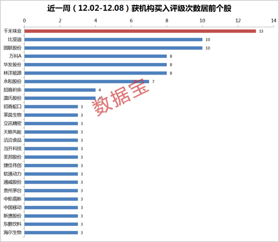 机构一周重点关注股来了，调味品小龙头最受青睐，13家机构给出评级（名单）