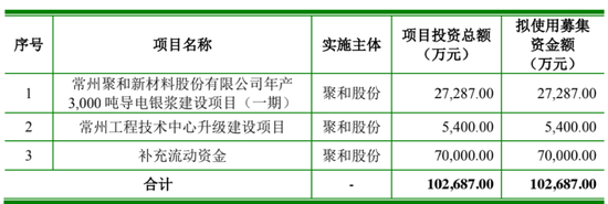 “憋屈龙头”聚和材料：经营现金一年流出10亿 专利主靠外购还频繁被告