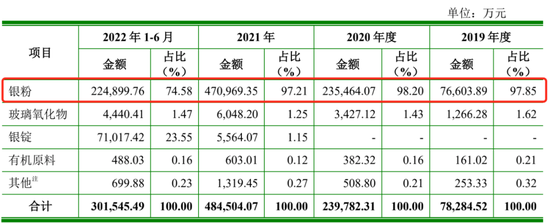 “憋屈龙头”聚和材料：经营现金一年流出10亿 专利主靠外购还频繁被告