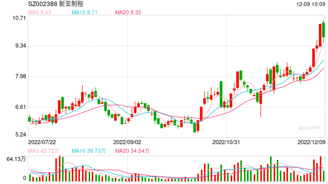 杉杉股份公告透露“玄机” 新亚制程方面拟7.04亿元收购衢州杉杉51%股权