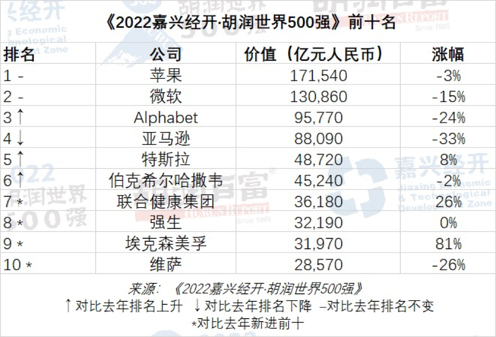 2022胡润世界500强榜单发布：苹果蝉联榜首，台积电超腾讯成中国第一