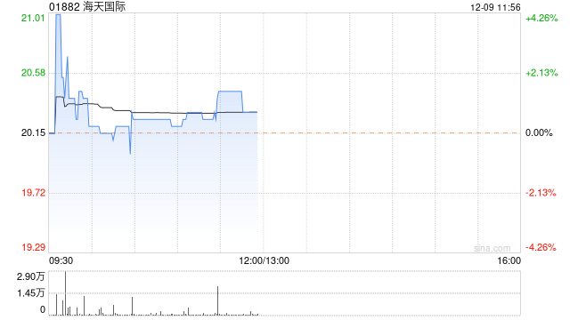 高盛：上调海天国际评级至“中性” 目标价升至20.4港元