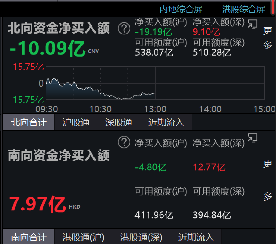 午评：北向资金净卖出10.09亿元 沪股通净卖出19.19亿元