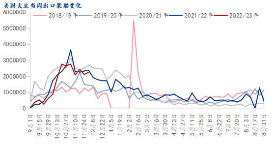 Mysteel解读：12月USDA供需报告预测，美豆出口预估或将上调