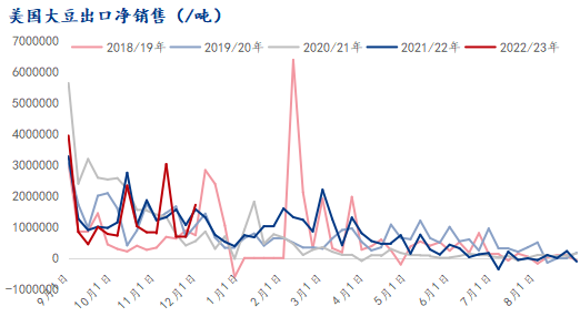 Mysteel解读：12月USDA供需报告预测，美豆出口预估或将上调