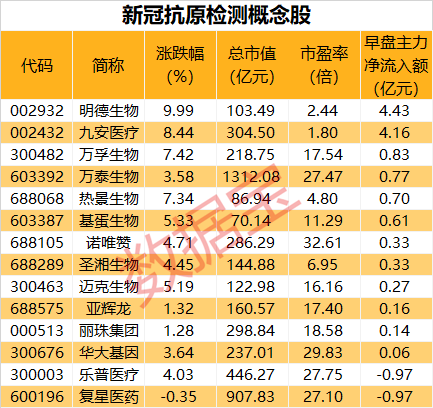 热门板块再次爆发，早盘主力抢筹超10亿元！政策持续发力，地产板块冲高（附股）