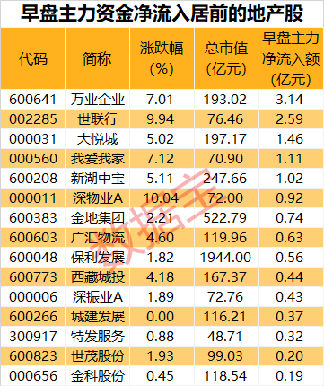 热门板块再次爆发，早盘主力抢筹超10亿元！政策持续发力，地产板块冲高（附股）