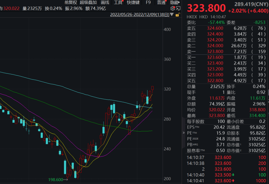 腾讯涨2%创三个月新高 市值重返3万亿港元