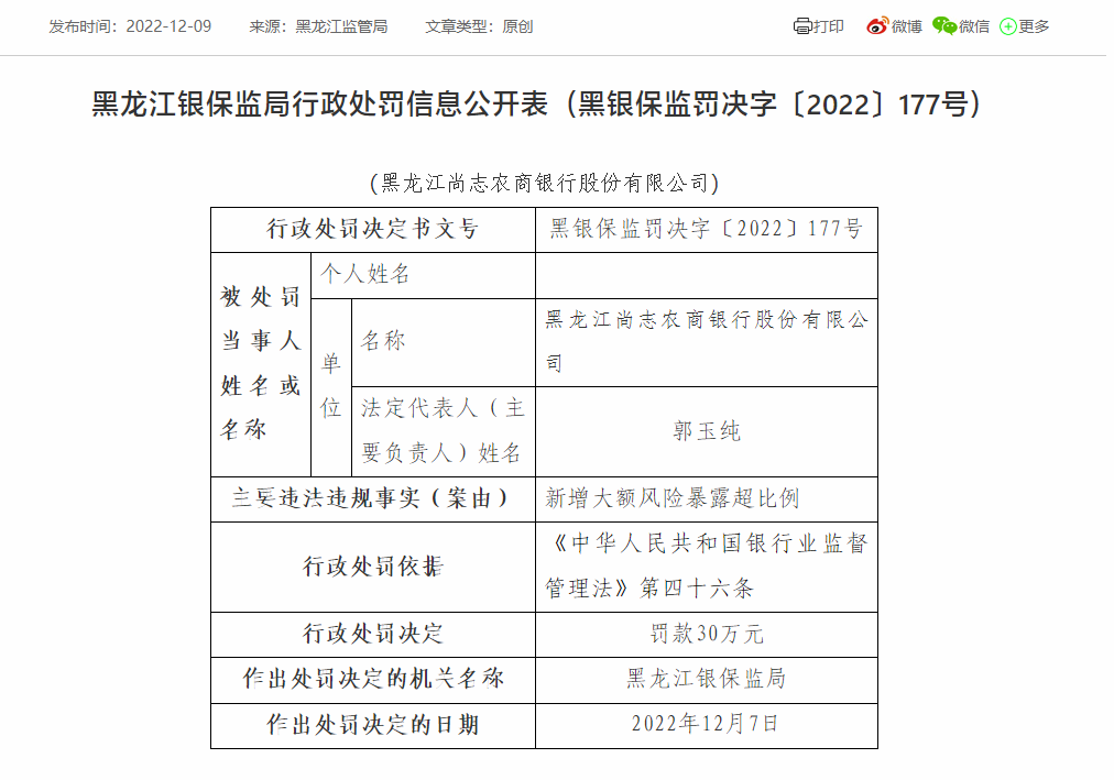 黑龙江尚志农商银行及旗下支行合计被罚90万：因新增大额风险暴露超比例等