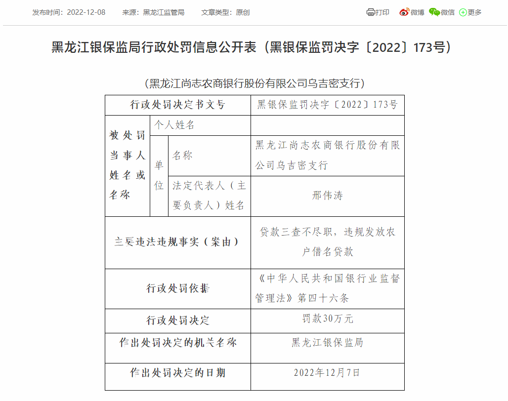 黑龙江尚志农商银行及旗下支行合计被罚90万：因新增大额风险暴露超比例等