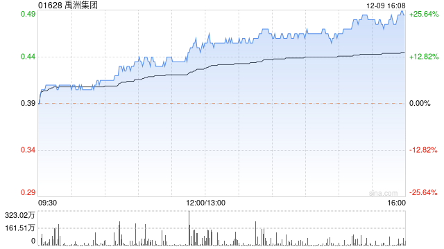 禹洲集团前11个月销售金额338.03亿元