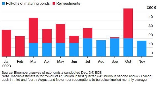 经济学家预测：欧洲央行明年初启动QT前 还会加息两次