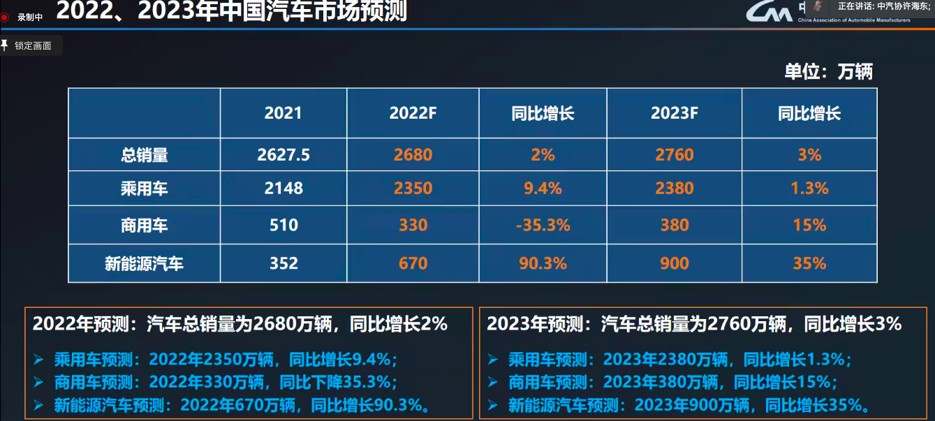 今年国内汽车销量预计增长2%：新能源车已提前完成25%市占率目标，中汽协呼吁购置税减半政策明年延续