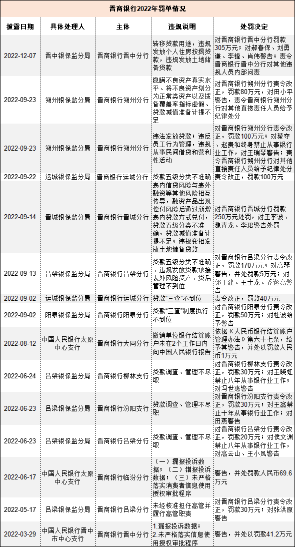 今年被罚超千万，24名员工被处罚，晋商银行资产质量面临下行压力