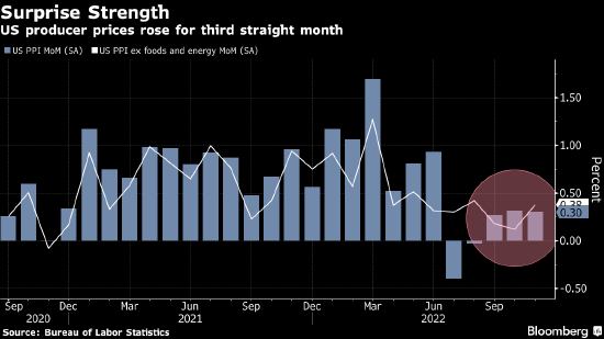 美国11月PPI增幅高于预期 支持美联储明年继续加息