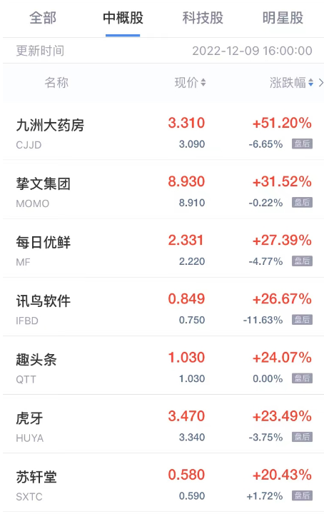 周五热门中概股涨跌不一 九洲大药房涨超51% 理想汽车跌超12%