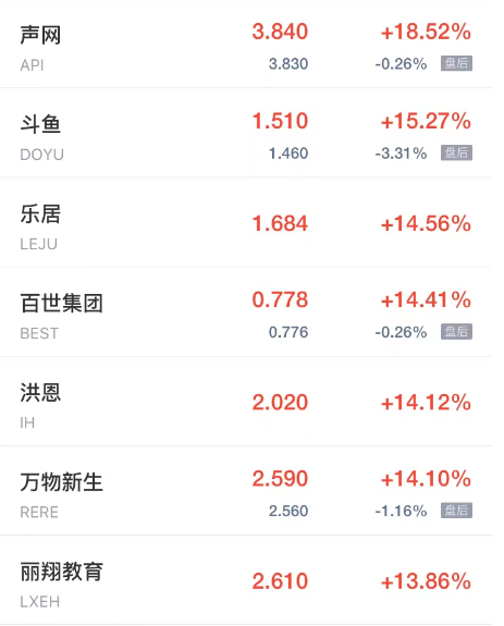 周五热门中概股涨跌不一 九洲大药房涨超51% 理想汽车跌超12%