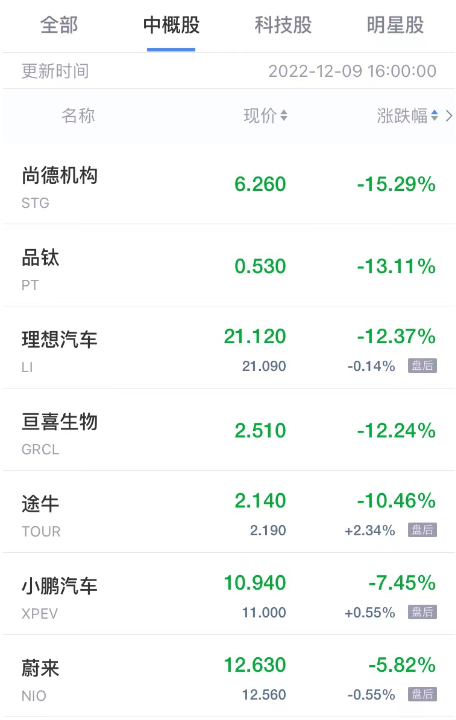 周五热门中概股涨跌不一 九洲大药房涨超51% 理想汽车跌超12%