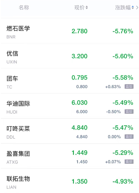 周五热门中概股涨跌不一 九洲大药房涨超51% 理想汽车跌超12%