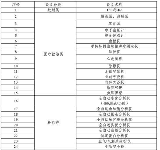 刚刚！国家下令，全国医院开始储备医疗设备（附清单）