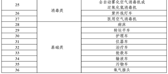 刚刚！国家下令，全国医院开始储备医疗设备（附清单）