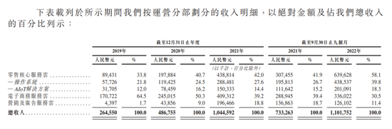 多点亏损40亿拟IPO，老板身家超两百亿