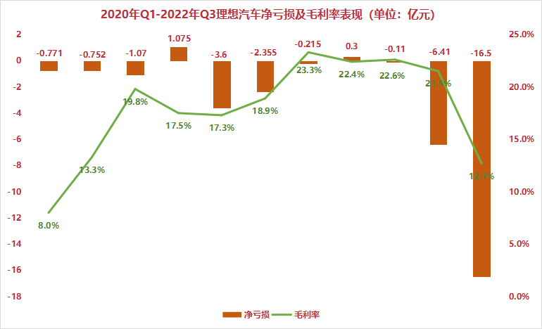 联合创始人将离职、三季度净亏损创新高 理想汽车撞上季后赛“新秀墙”