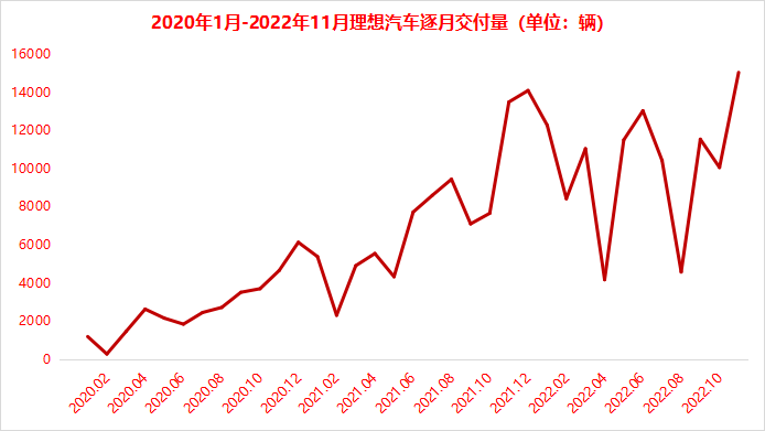 联合创始人将离职、三季度净亏损创新高 理想汽车撞上季后赛“新秀墙”