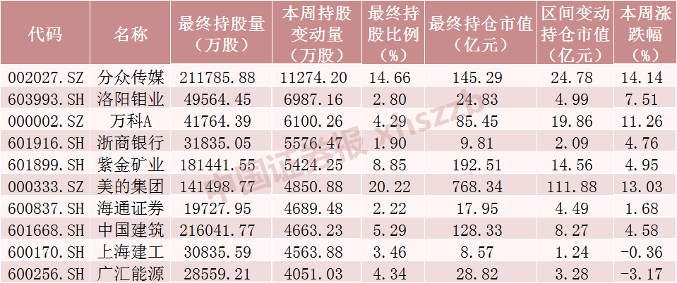 北向资金大调仓！爆买“家电茅”超25亿元，大幅减仓这一爆雷股，重点增持这些股票（附名单）