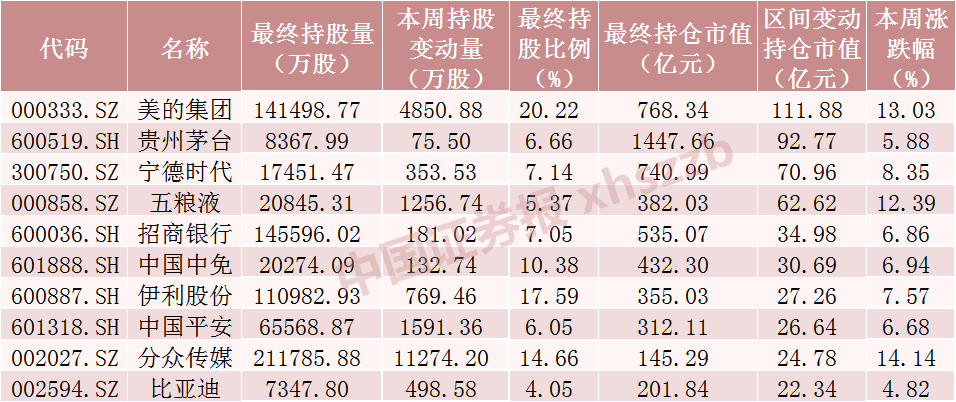 北向资金大调仓！爆买“家电茅”超25亿元，大幅减仓这一爆雷股，重点增持这些股票（附名单）