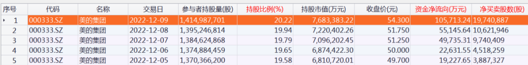 北向资金大调仓！爆买“家电茅”超25亿元，大幅减仓这一爆雷股，重点增持这些股票（附名单）