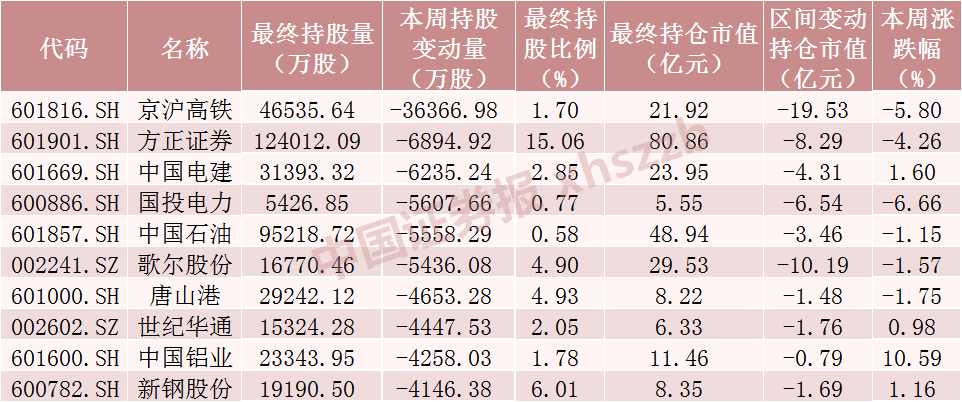 北向资金大调仓！爆买“家电茅”超25亿元，大幅减仓这一爆雷股，重点增持这些股票（附名单）