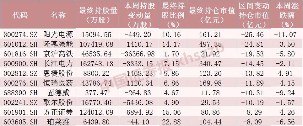 北向资金大调仓！爆买“家电茅”超25亿元，大幅减仓这一爆雷股，重点增持这些股票（附名单）