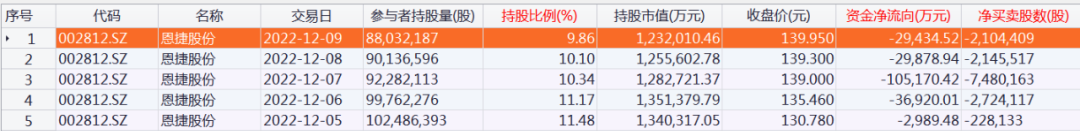 北向资金大调仓！爆买“家电茅”超25亿元，大幅减仓这一爆雷股，重点增持这些股票（附名单）