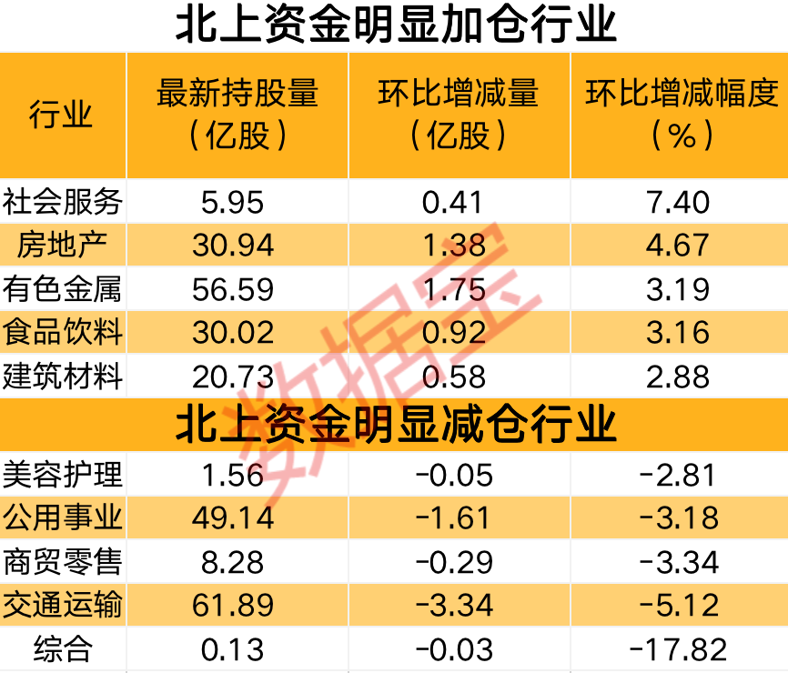 下半年以来首次，北上资金连续五周净流入，看好这三个行业，海外机构扎堆调研家电龙头