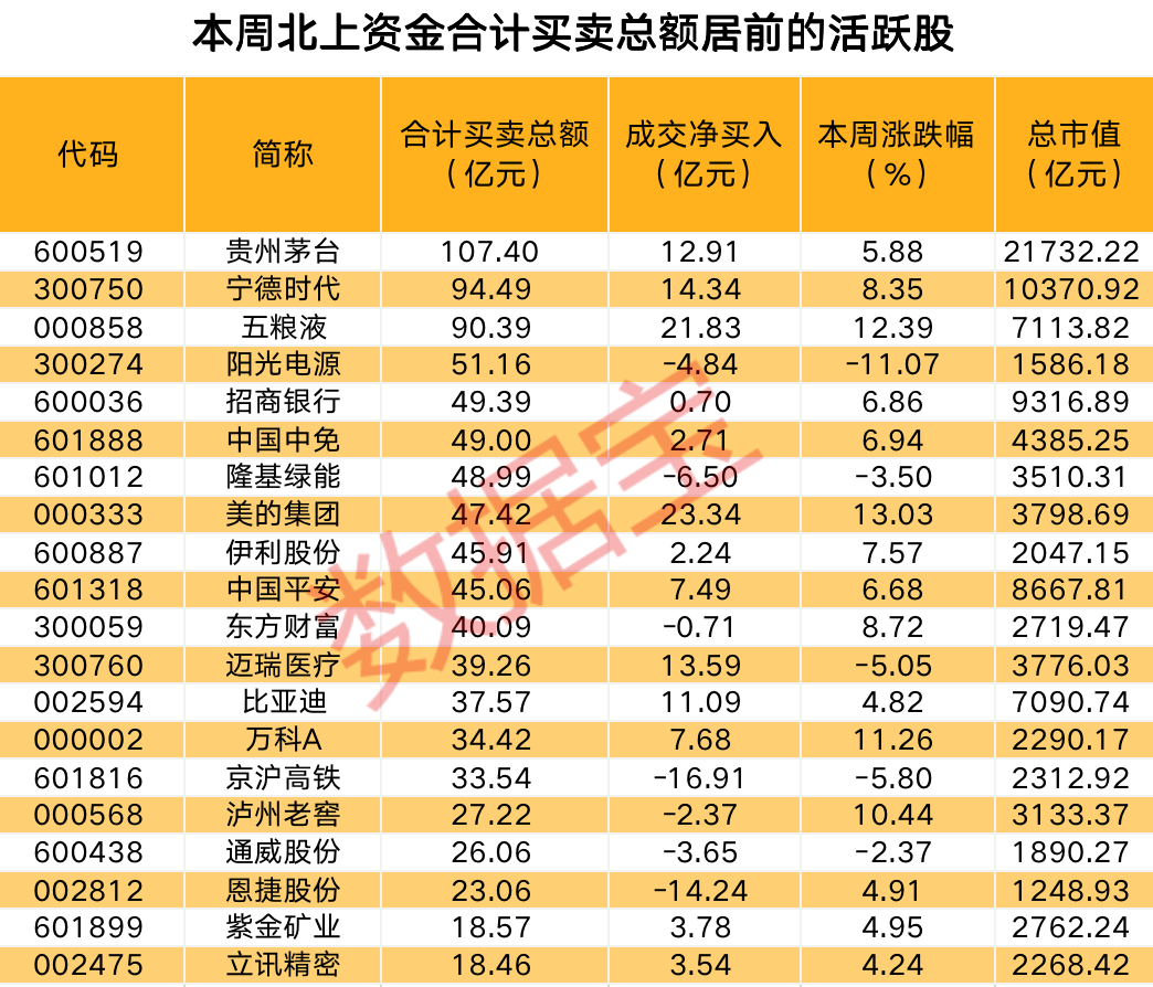 下半年以来首次，北上资金连续五周净流入，看好这三个行业，海外机构扎堆调研家电龙头